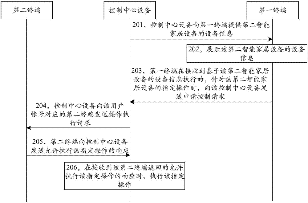 设备控制方法、装置及系统与流程