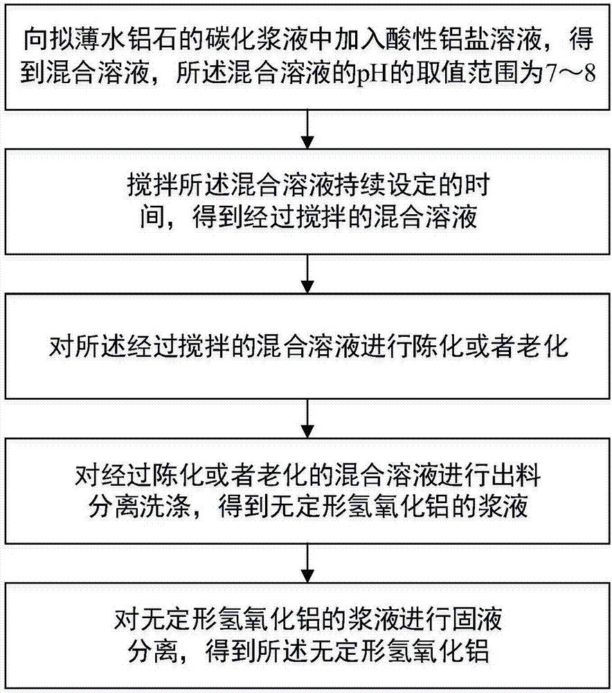 无定形氢氧化铝、其制备方法和制备装置与流程