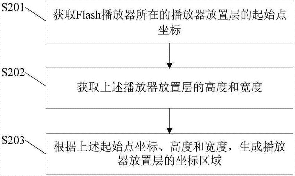 Flash播放器的交互方法、装置及服务器与流程