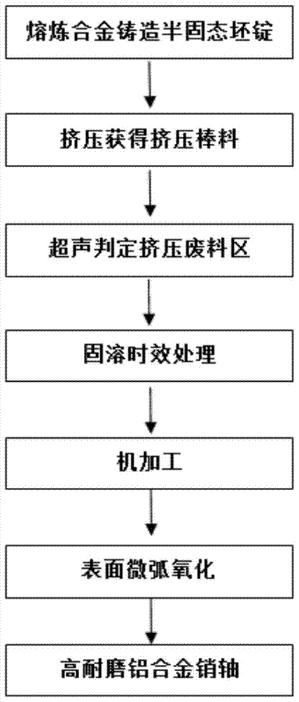 一种耐磨铝合金销轴的制备方法与流程