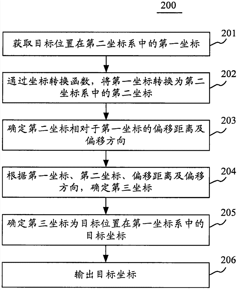 用于坐标系系统的数据输出方法、装置及终端与流程