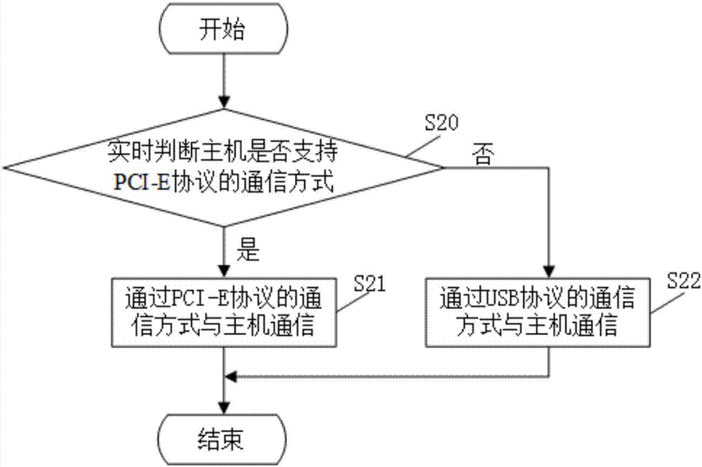 一种密码卡及通信的方法与流程