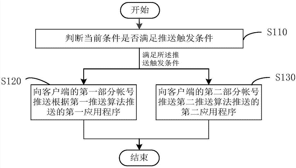 应用程序推送方法、装置、服务器及存储介质与流程