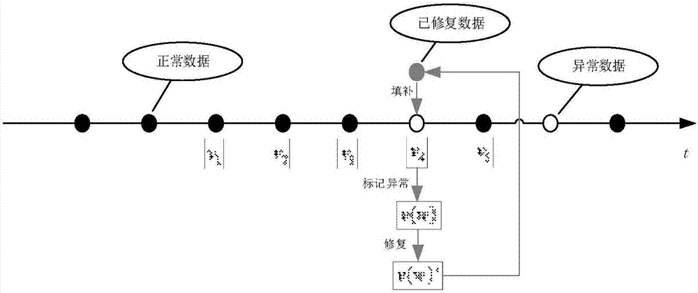 一种基于knn算法的交通流异常数据双向检测修复方法与流程