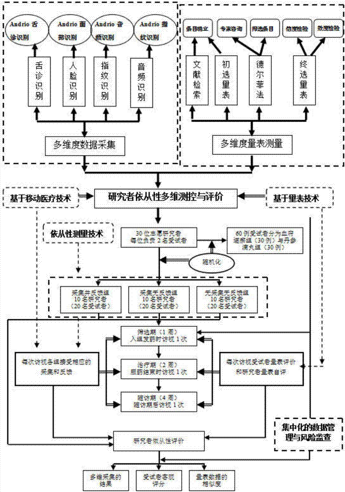 一种临床研究中研究者依从性计算机测控方法与流程