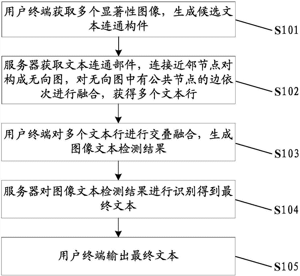 一种图像文本检测方法及系统、用户终端及服务器与流程