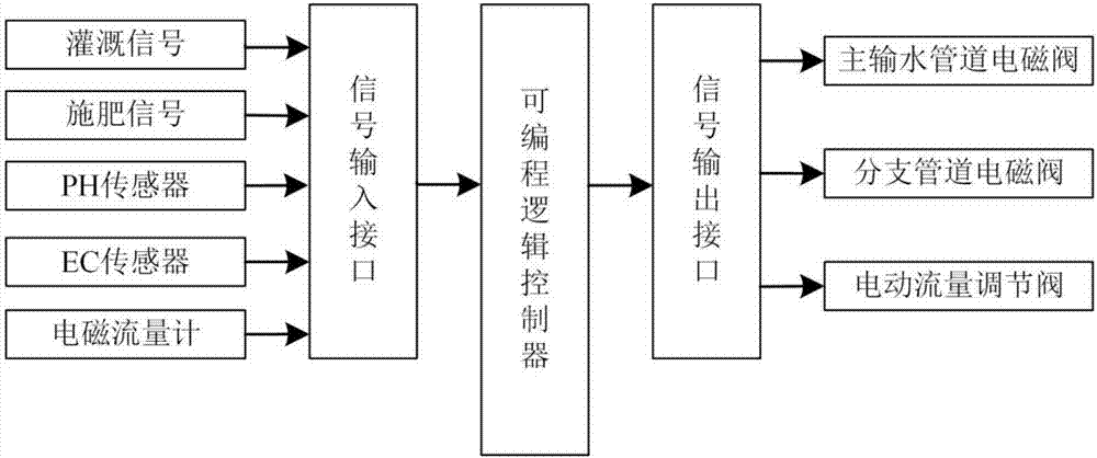 一种水肥一体化灌溉系统的制作方法