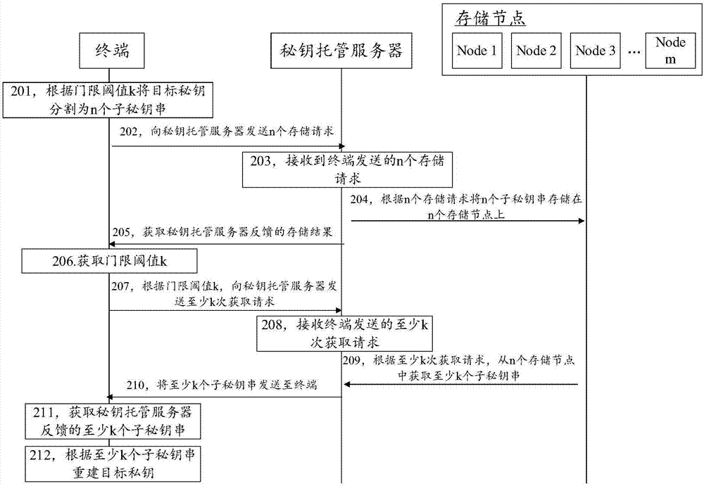 秘钥找回方法、装置、终端、秘钥托管服务器及可读介质与流程