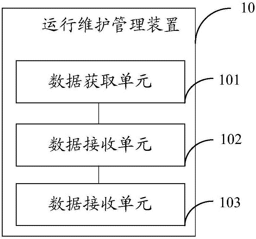 一种网络系统设备的运行维护管理方法及装置与流程