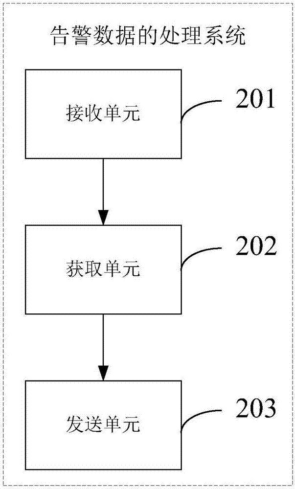 一种告警数据的处理方法和处理系统与流程