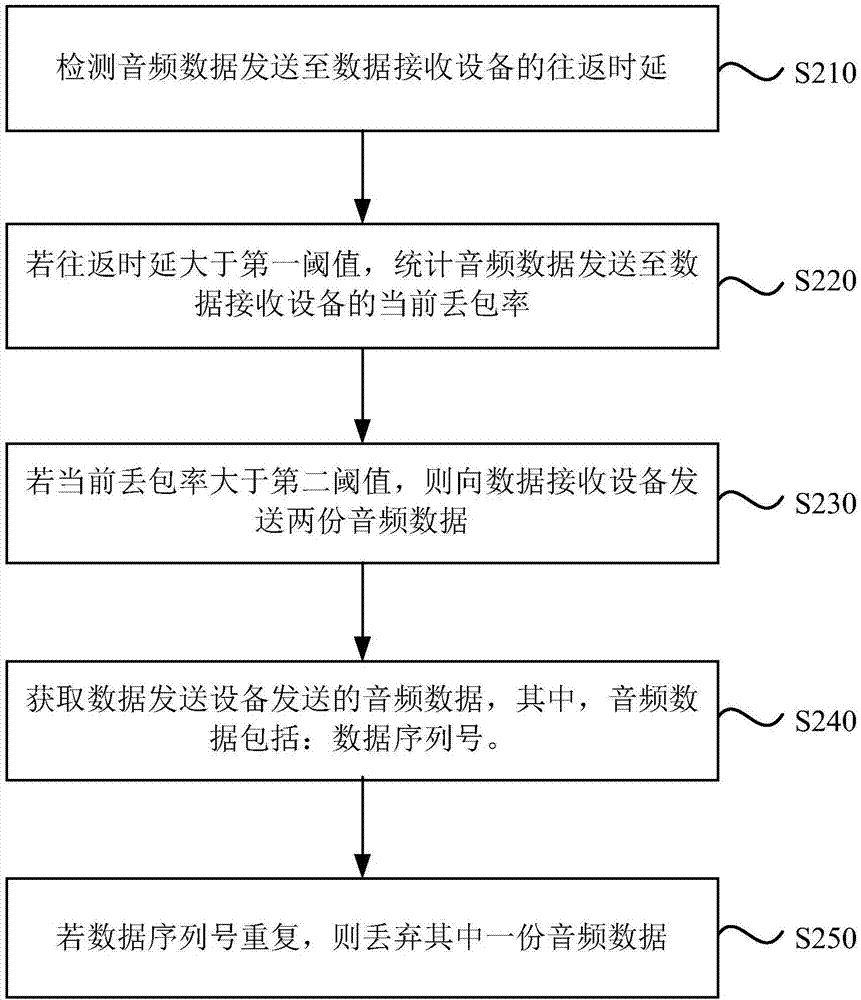 一种数据传输方法、装置、设备及存储介质与流程