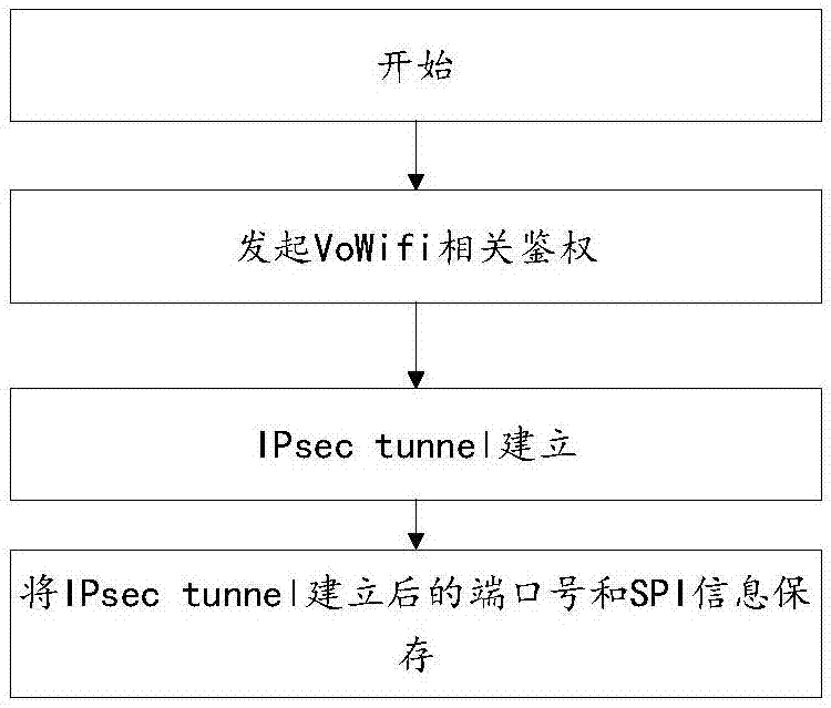 一种VoWiFi数据流量统计方法及装置与流程