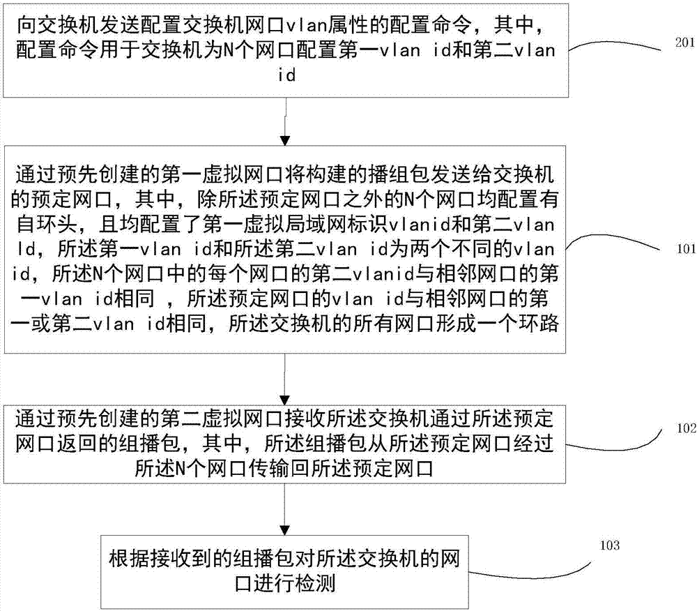 一种以太网交换机网口的检测方法、装置及系统与流程