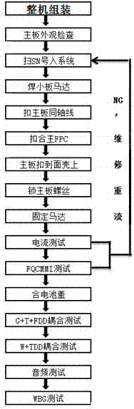 智能手机生产工艺的制作方法