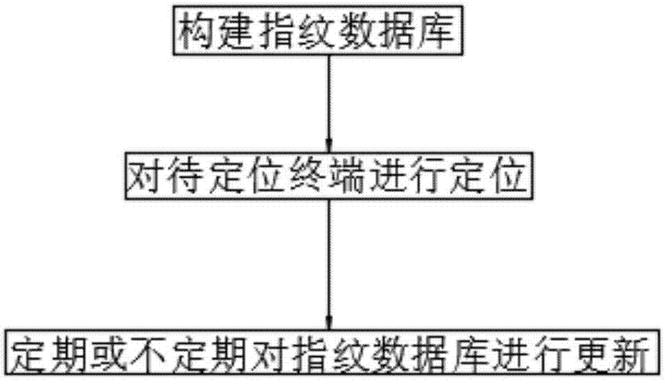 室内定位方法、服务器和系统与流程