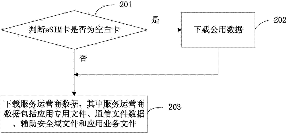 一种eSIM卡及其管理方法与流程