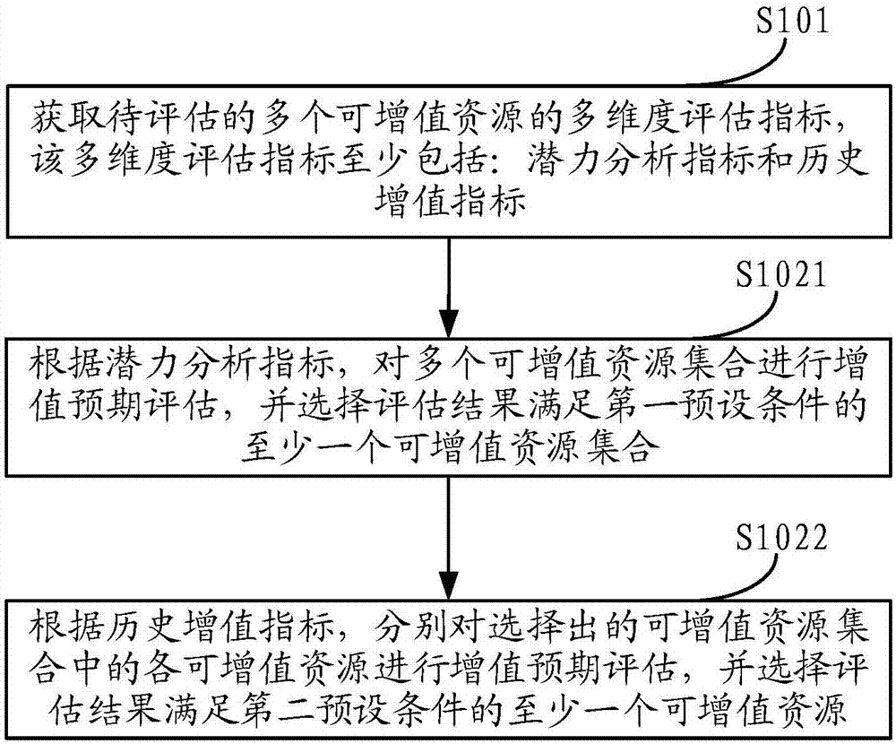 一种可增值资源的评估方法及装置与流程