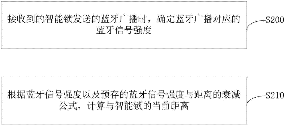 一种智能锁的开锁方法、移动终端及开锁系统与流程