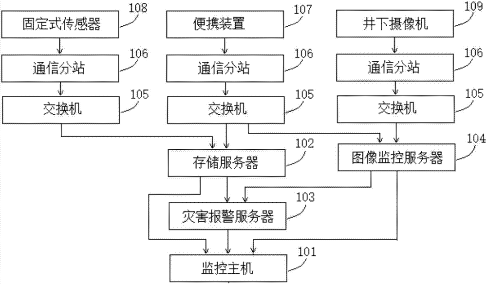 基于加速度的矿井下灾害报警系统的制作方法