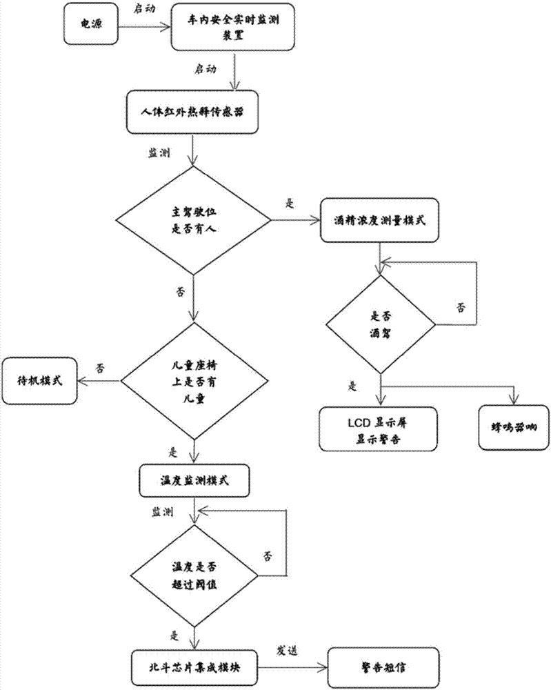 一种车内安全实时检测装置的制作方法