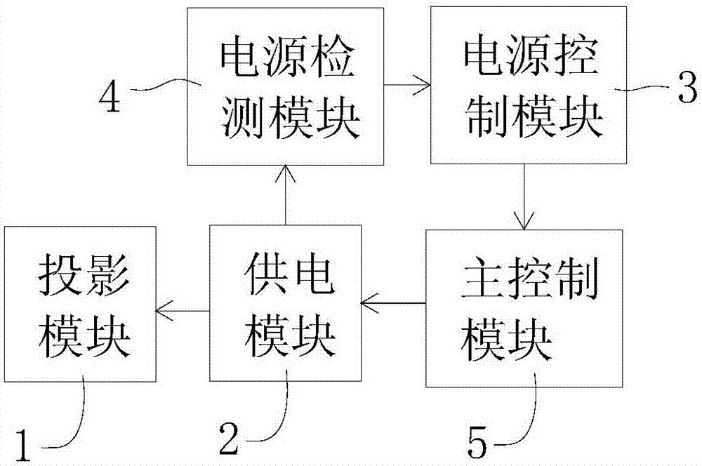 投影电源控制系统的制作方法