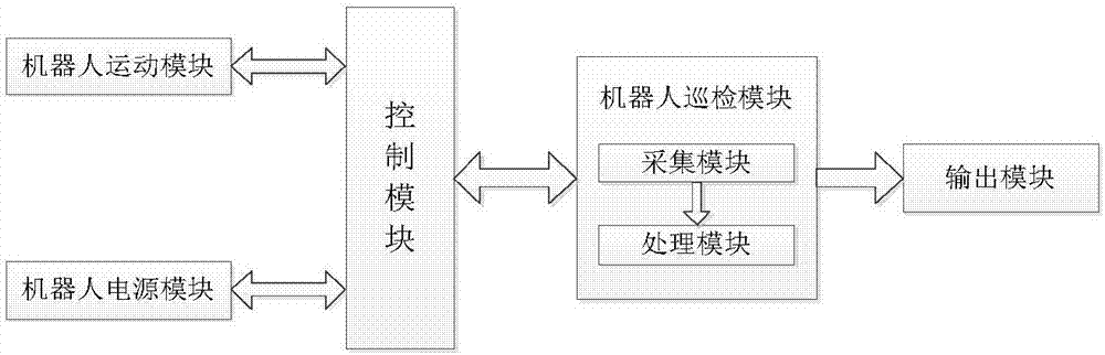 一种智能巡检机器人的控制系统的制作方法