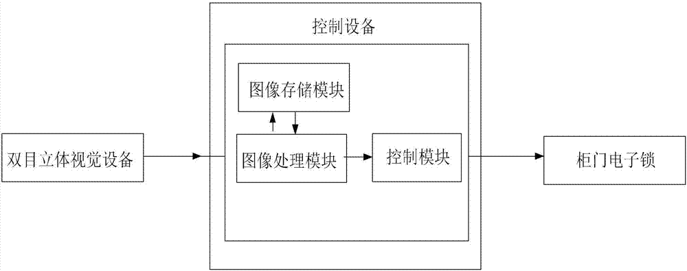 一种基于双目立体视觉识别人脸的存储柜的制作方法