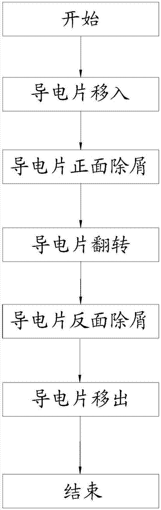 去除导电片表面金属屑的干冰除屑工艺的制作方法