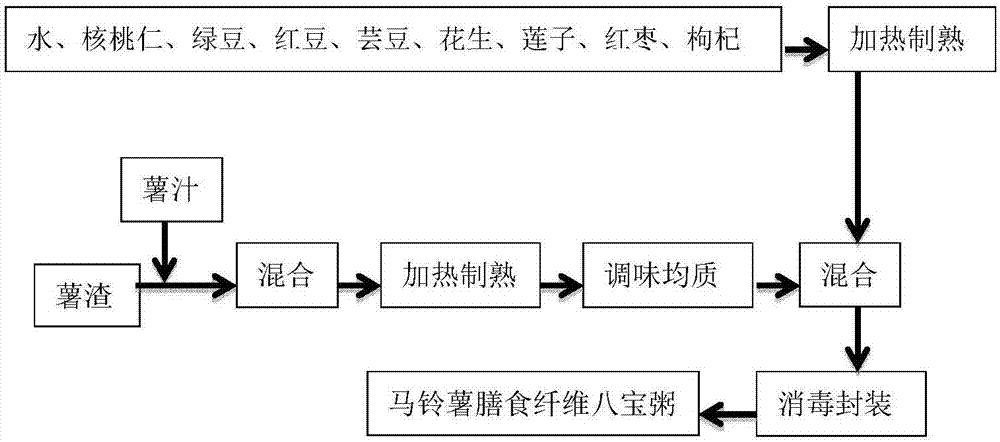 一种基于马铃薯膳食纤维的食品/饮品的制备方法与流程