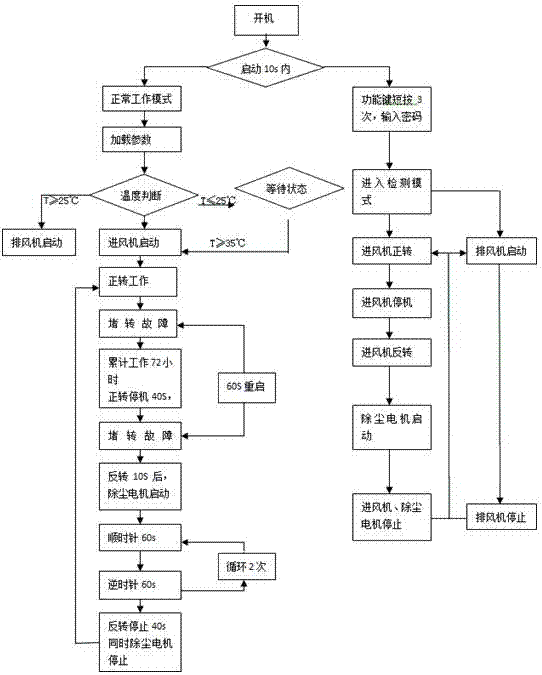 一种机房通风系统及其通风方法与流程