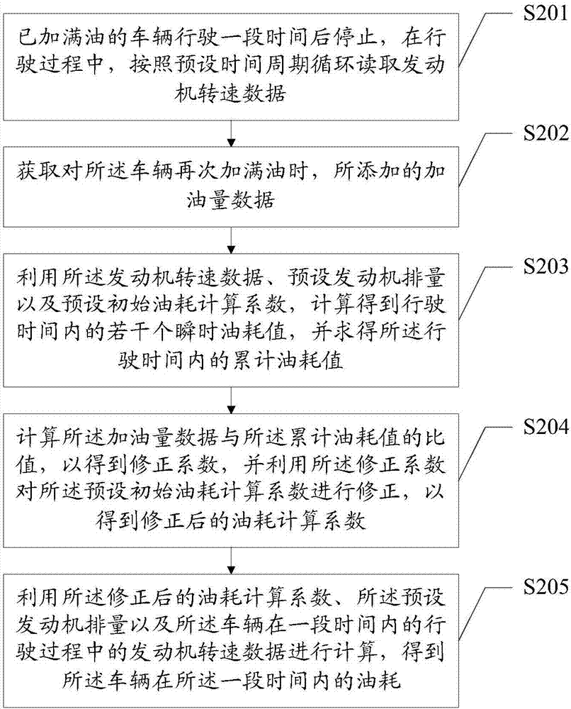 一种车辆油耗计算方法及系统与流程