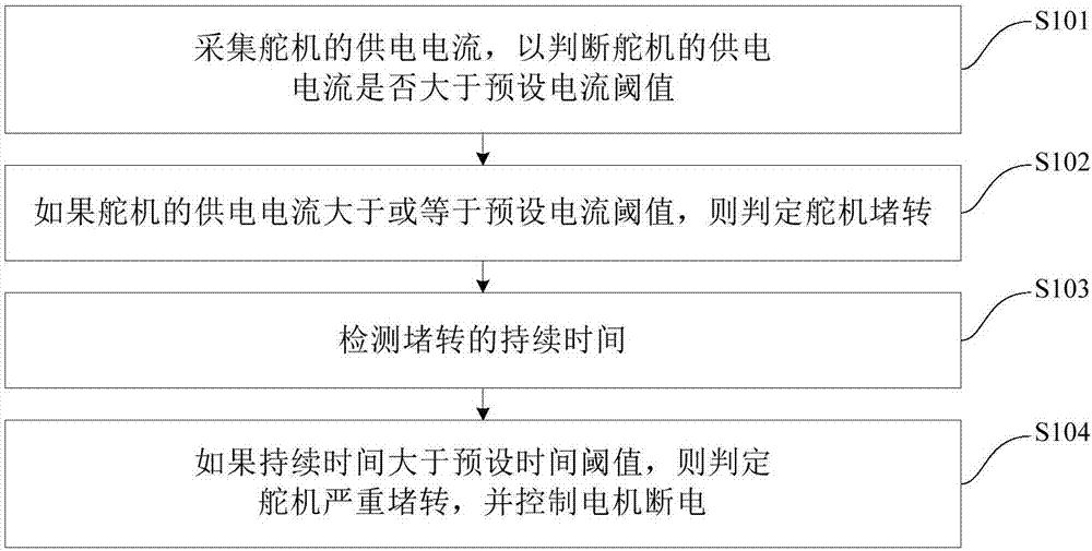 舵机堵转的检测方法及检测装置与流程