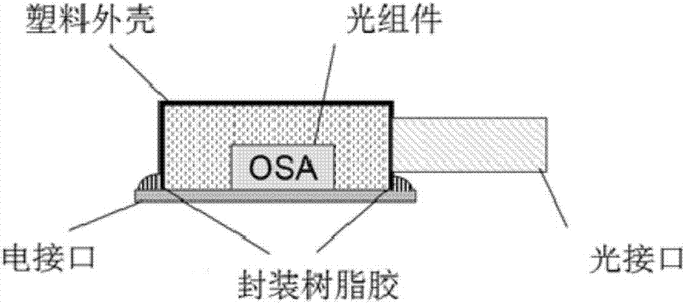 一种光模块封装的方法和装置与流程