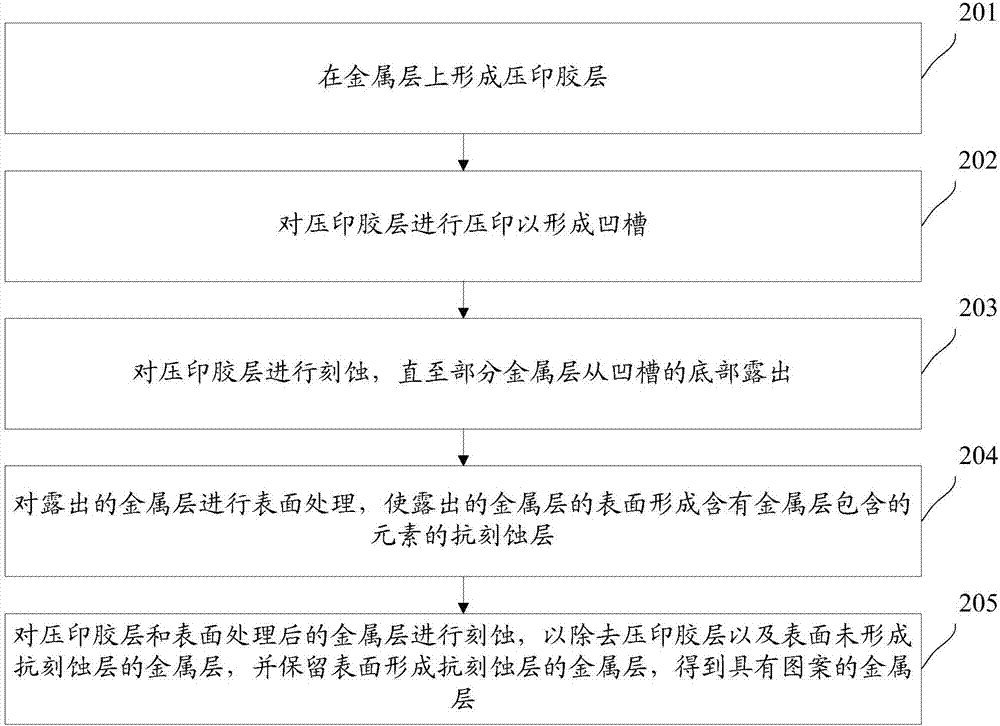 膜层的图案化方法、金属线栅偏振结构及其制作方法与流程