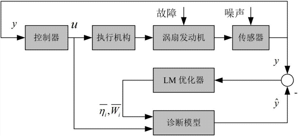 一种涡扇发动机在线部件故障诊断方法及系统与流程