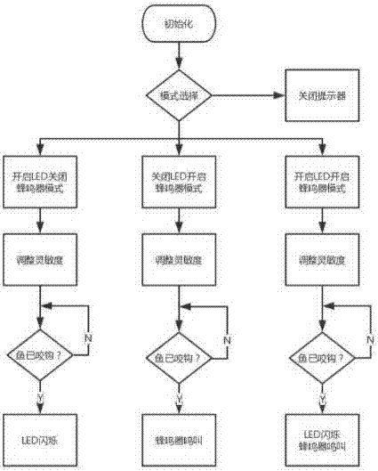 一种钓鱼提示器的制作方法