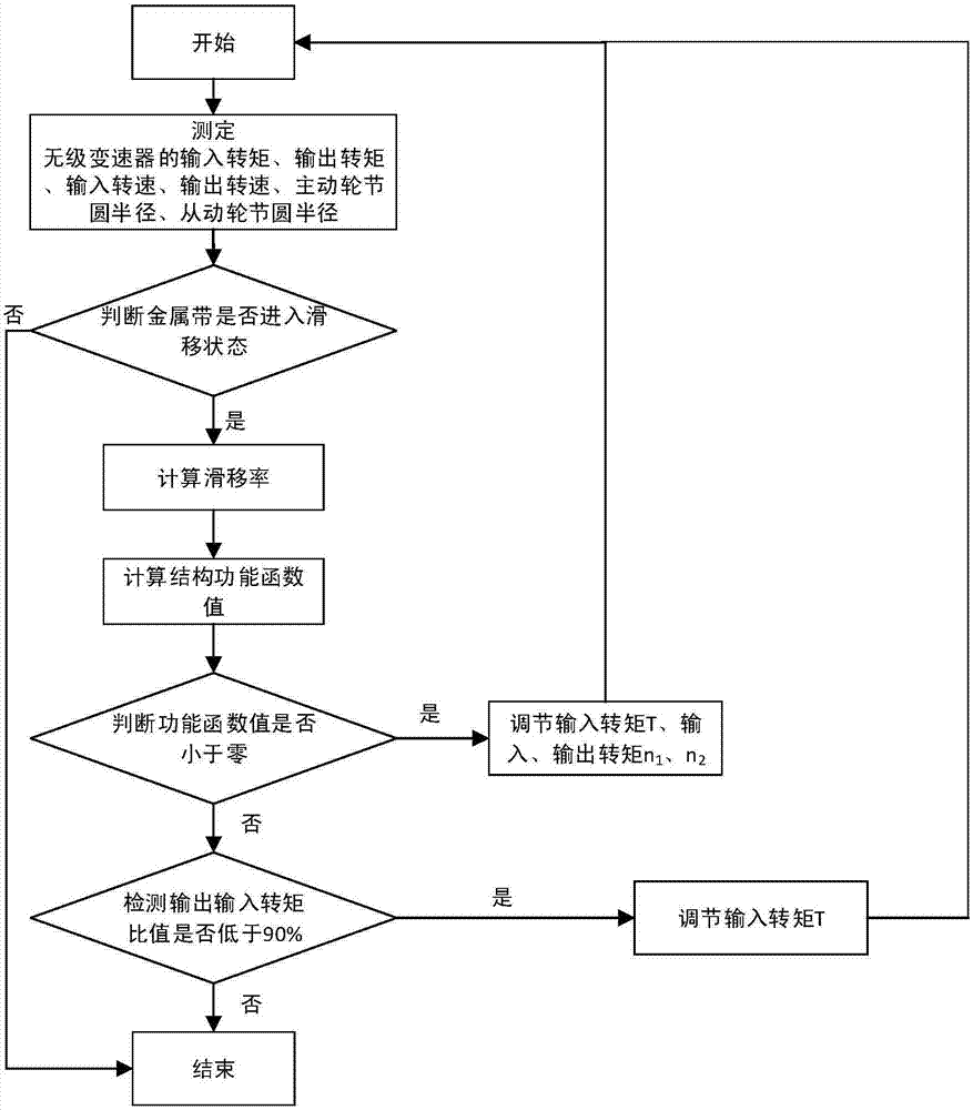 无级变速器金属带传动可靠度补偿控制装置及控制方法与流程