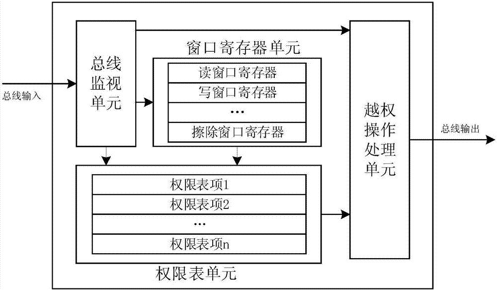 一种针对间接访问存储控制器的存储保护装置的制作方法