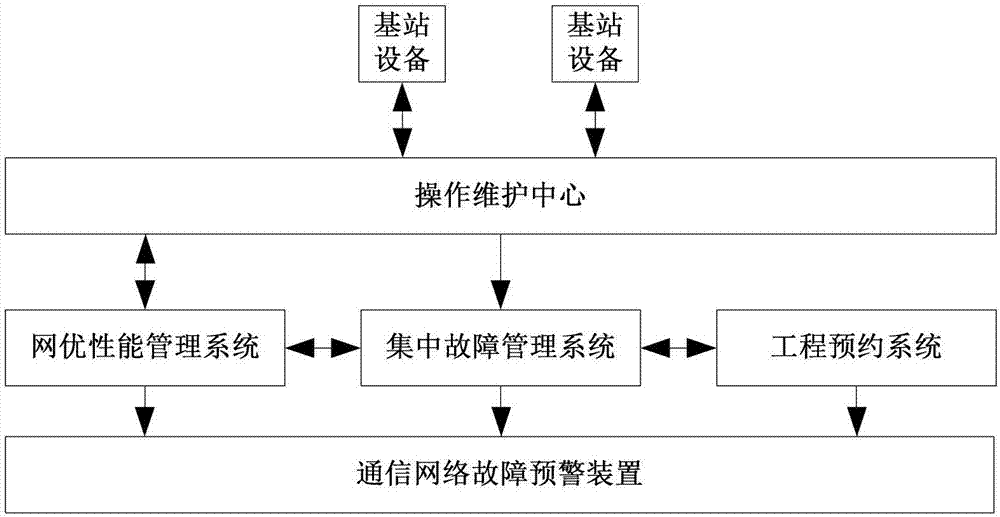 通信网络故障预警方法及装置与流程