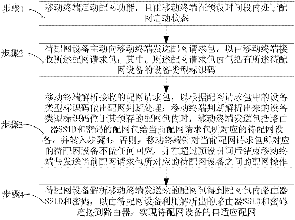 一种设备自适应配网方法与流程