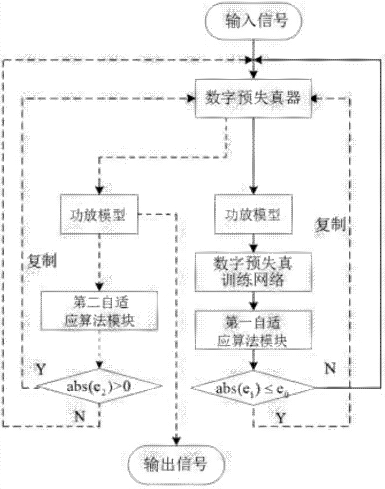 宽带数字通信系统发射端功放自适应数字预失真方法与流程