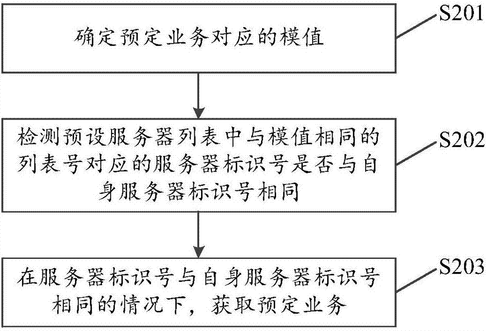 一种业务的获取方法、装置、存储介质及计算机设备与流程