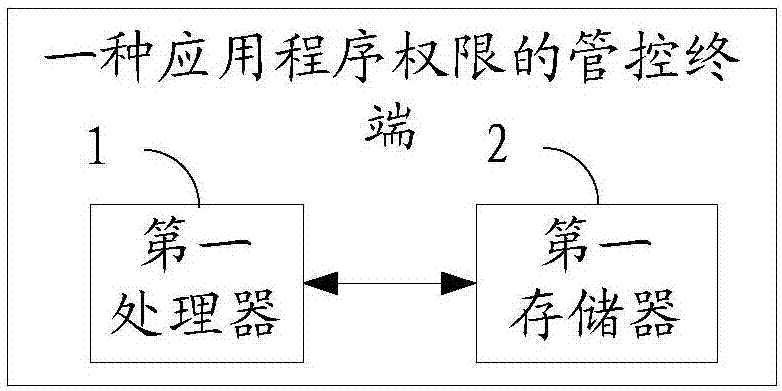 一种应用程序权限的管控方法、终端及POS终端与流程