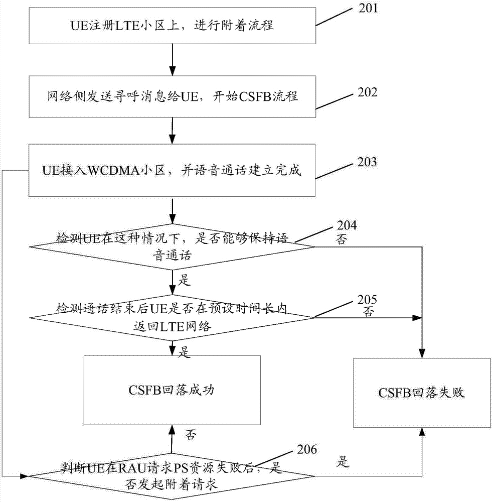 一种CSFB的回落结果检测方法及装置、存储介质与流程