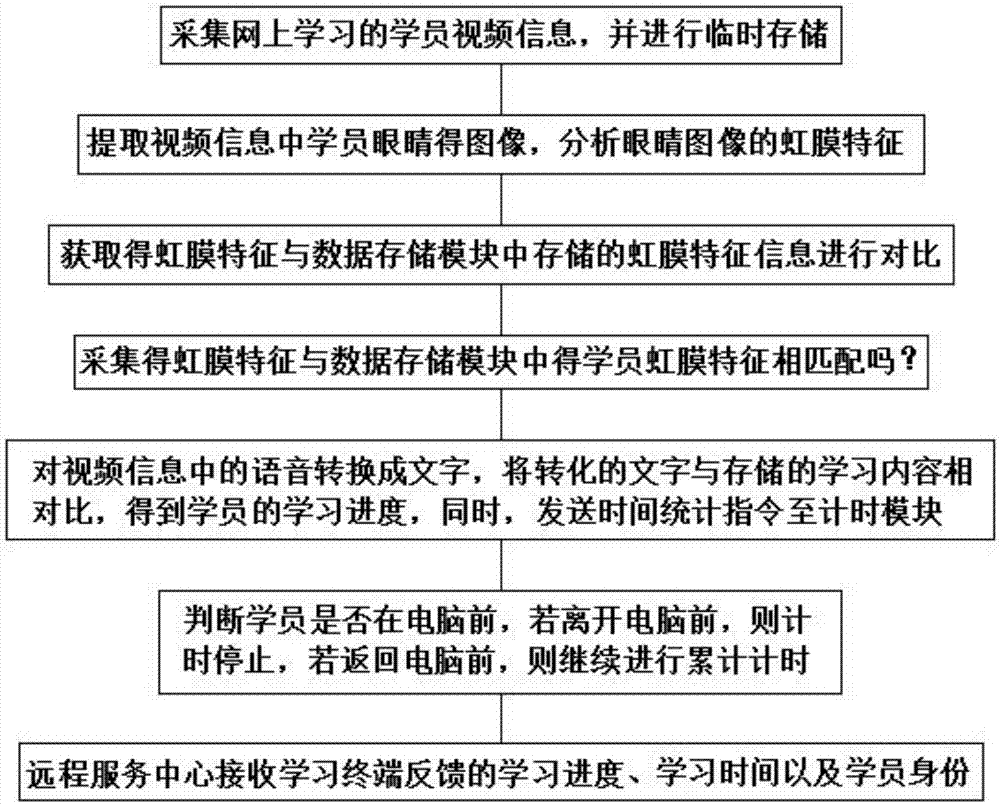 一种基于人脸识别的网上教育系统及其方法与流程