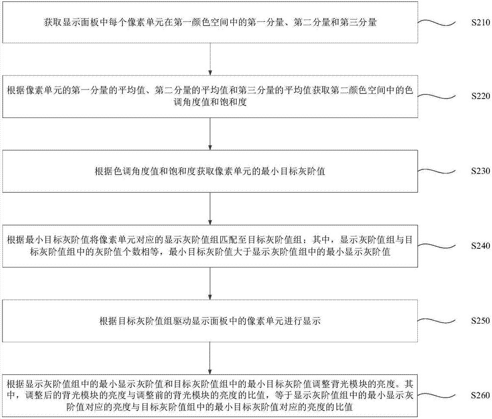 一种显示装置的驱动方法及显示装置与流程