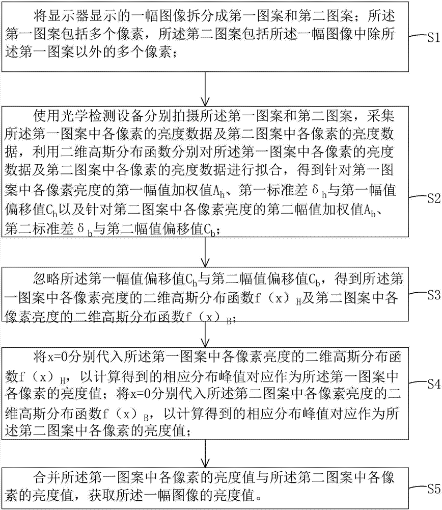 外部光学补偿中的图像亮度获取方法与流程