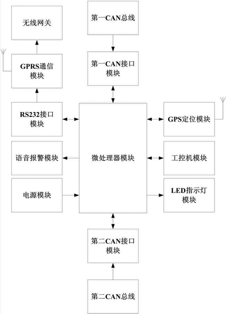 一种无人驾驶汽车运行状态监控及预警装置的制作方法