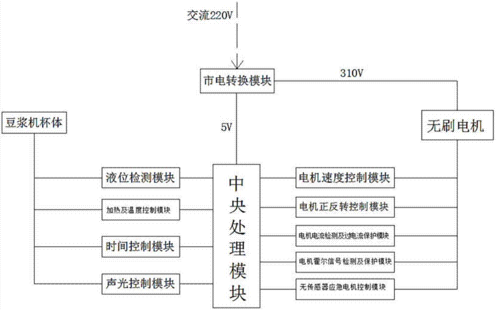 一种应用于豆浆机的无刷电机控制器的制作方法