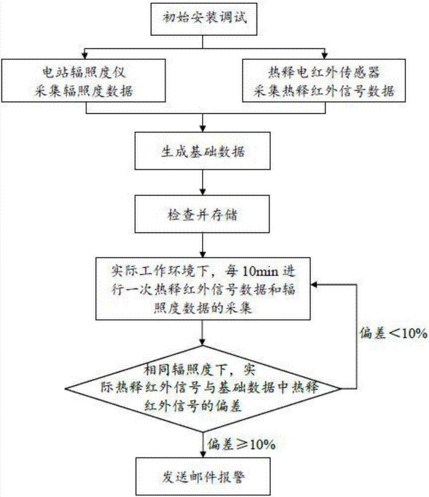 光伏组件灰尘检测装置的制作方法